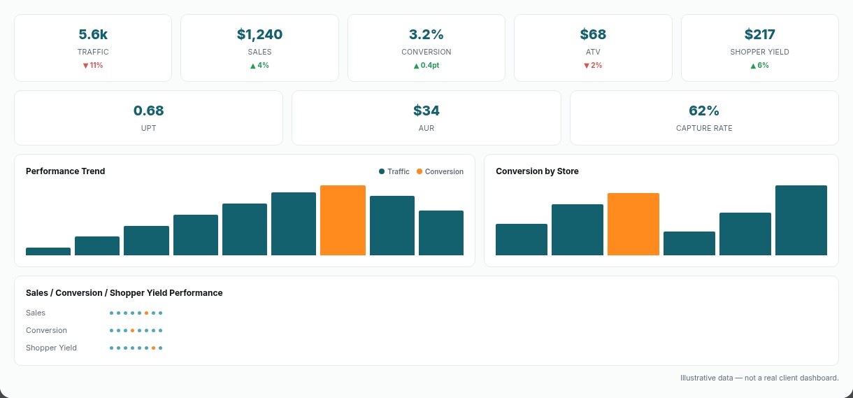 ITOI Platform dashboard preview, Operations view